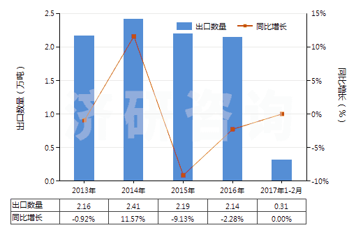 2013-2017年2月中國盥洗用皂及有機(jī)表面活性產(chǎn)品(包括含有藥物的產(chǎn)品、呈條狀、塊狀或模制形狀)(HS34011100)出口量及增速統(tǒng)計(jì)
